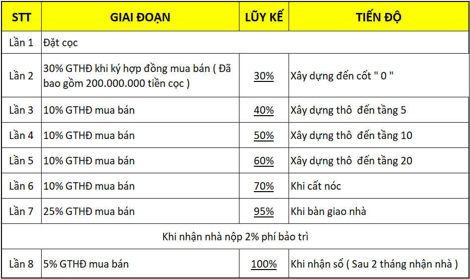 Tiến độ thanh toán chung cư Eden Garden